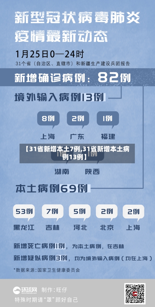 【31省新增本土7例,31省新增本土病例13例】-第2张图片