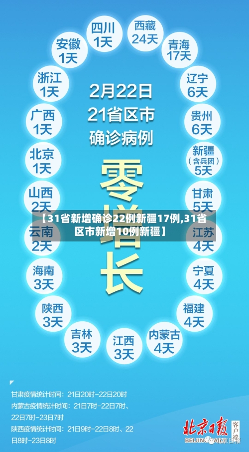 【31省新增确诊22例新疆17例,31省区市新增10例新疆】-第1张图片