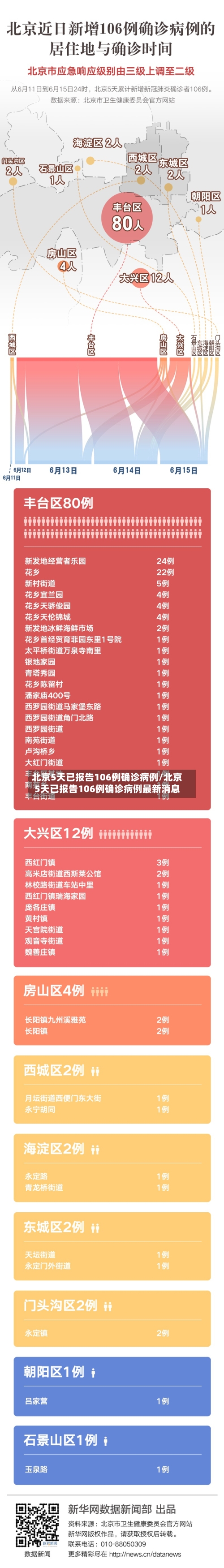 北京5天已报告106例确诊病例/北京5天已报告106例确诊病例最新消息-第1张图片