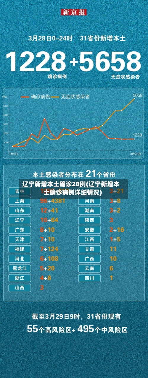 辽宁新增本土确诊28例(辽宁新增本土确诊病例详细情况)-第1张图片