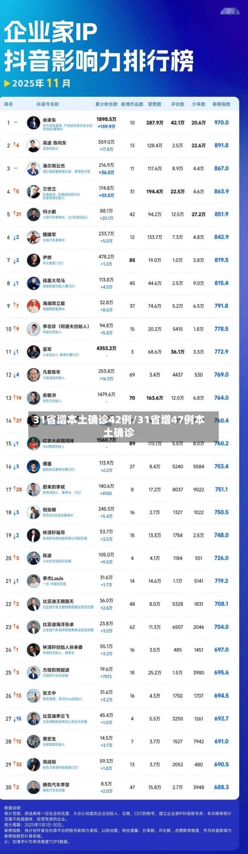 31省增本土确诊42例/31省增47例本土确诊-第1张图片