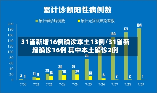 31省新增16例确诊本土13例/31省新增确诊16例 其中本土确诊2例-第1张图片