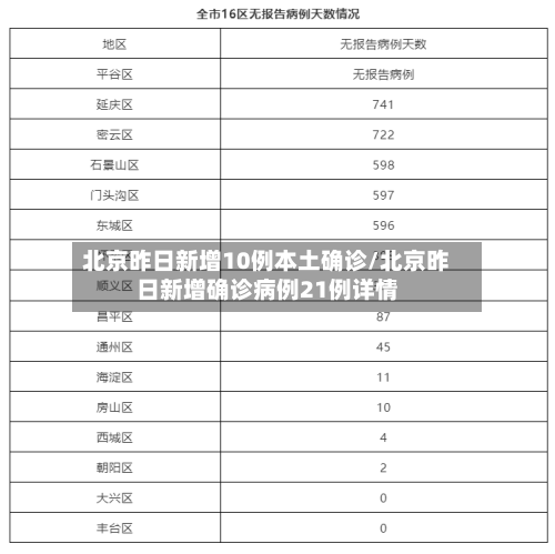 北京昨日新增10例本土确诊/北京昨日新增确诊病例21例详情-第1张图片