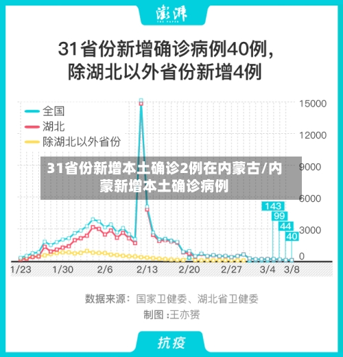 31省份新增本土确诊2例在内蒙古/内蒙新增本土确诊病例-第1张图片