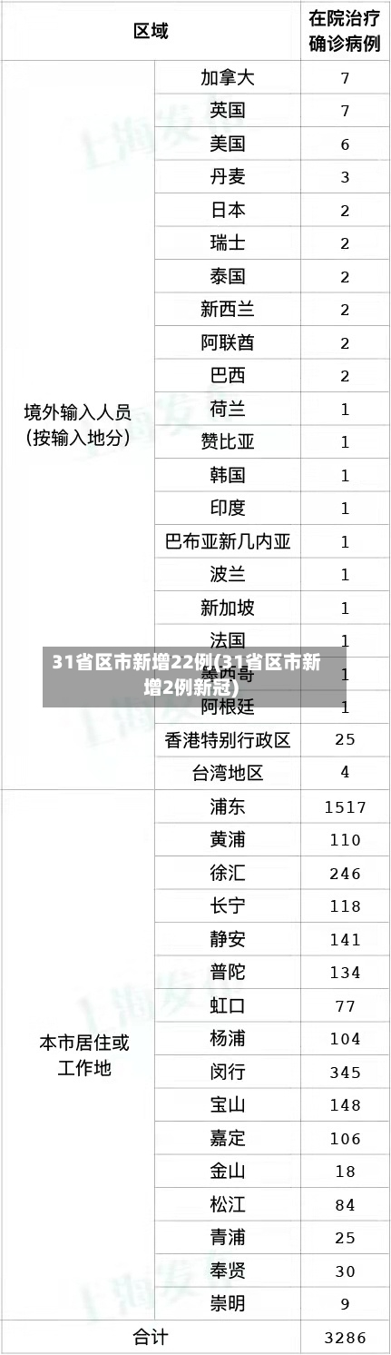 31省区市新增22例(31省区市新增2例新冠)-第1张图片