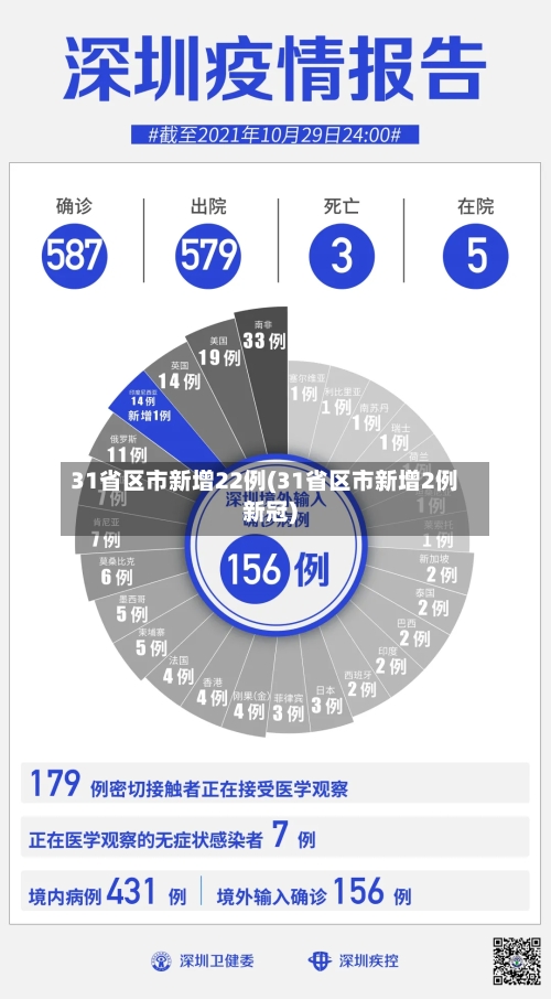 31省区市新增22例(31省区市新增2例新冠)-第3张图片