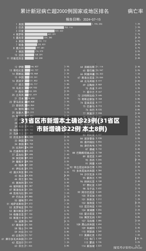 31省区市新增本土确诊23例(31省区市新增确诊22例 本土8例)