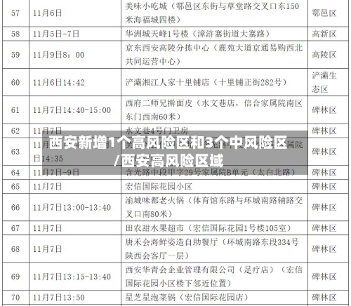 西安新增1个高风险区和3个中风险区/西安高风险区域-第3张图片