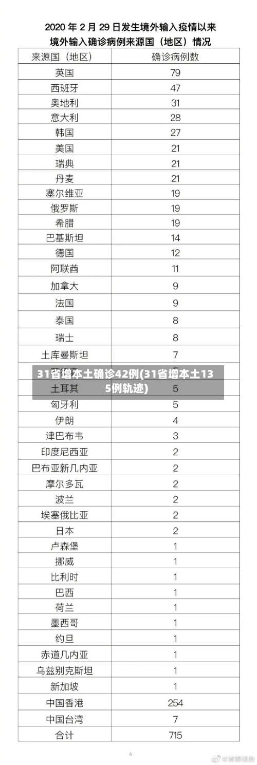 31省增本土确诊42例(31省增本土135例轨迹)-第3张图片