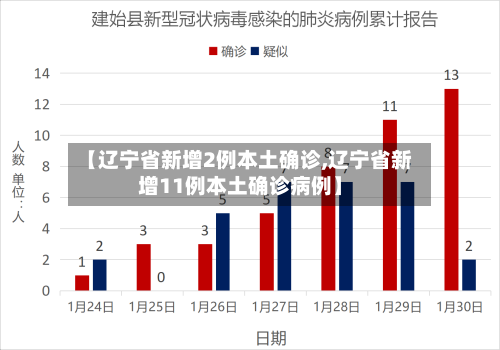 【辽宁省新增2例本土确诊,辽宁省新增11例本土确诊病例】