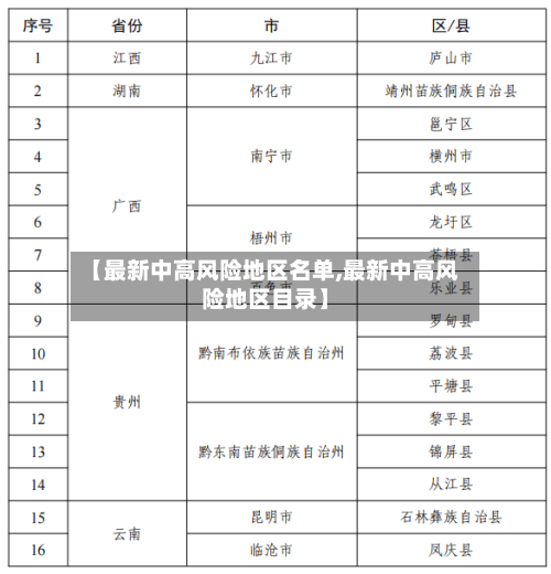 【最新中高风险地区名单,最新中高风险地区目录】