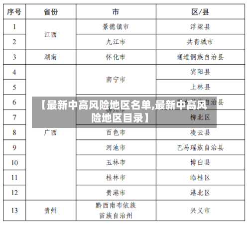 【最新中高风险地区名单,最新中高风险地区目录】-第3张图片
