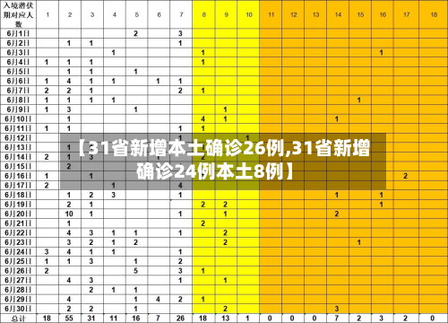 【31省新增本土确诊26例,31省新增确诊24例本土8例】-第2张图片