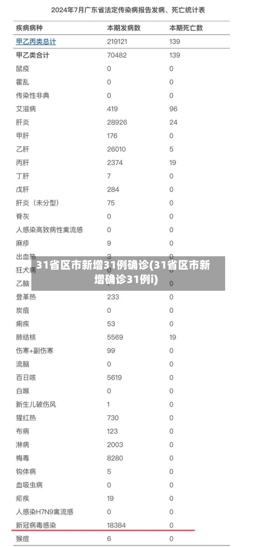 31省区市新增31例确诊(31省区市新增确诊31例i)