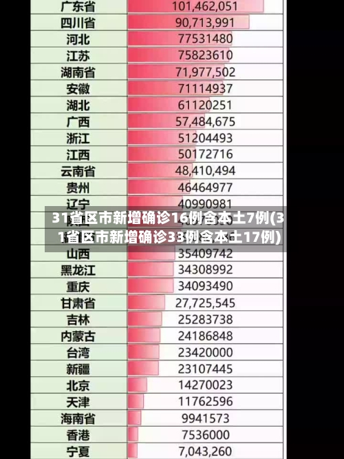 31省区市新增确诊16例含本土7例(31省区市新增确诊33例含本土17例)