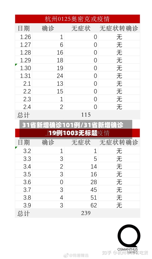 31省新增确诊101例/31省新增确诊19例1003无标题-第2张图片