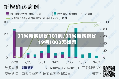31省新增确诊101例/31省新增确诊19例1003无标题-第3张图片