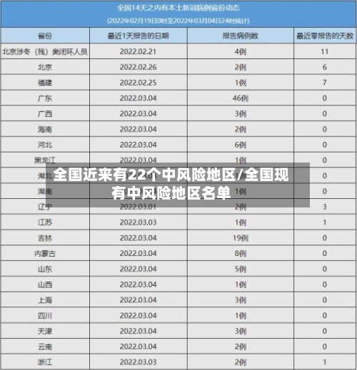 全国近来有22个中风险地区/全国现有中风险地区名单-第3张图片