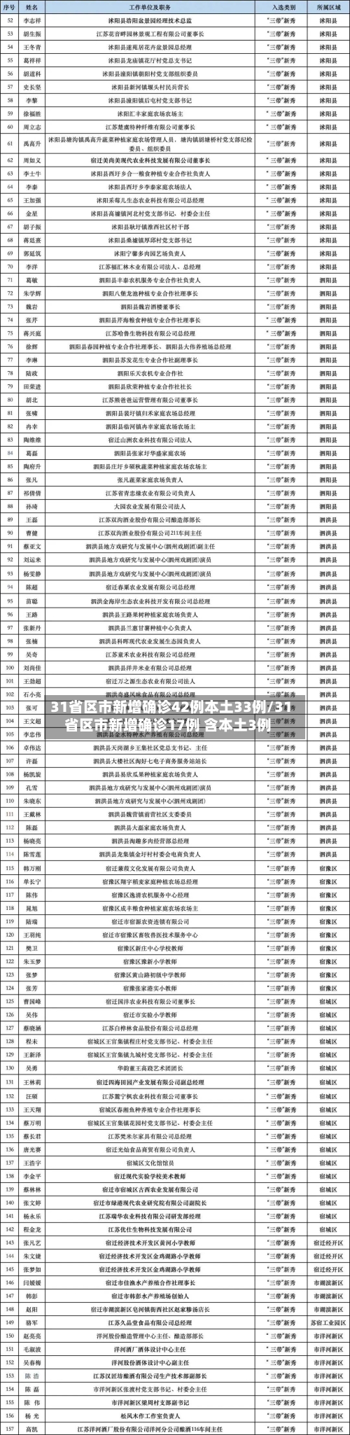 31省区市新增确诊42例本土33例/31省区市新增确诊17例 含本土3例-第2张图片