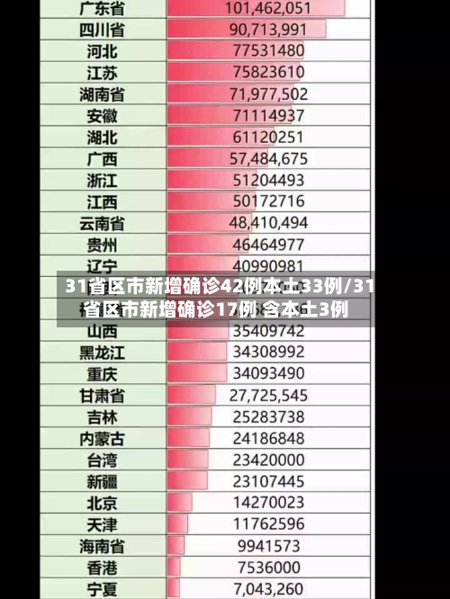 31省区市新增确诊42例本土33例/31省区市新增确诊17例 含本土3例-第1张图片