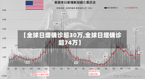 【全球日增确诊超30万,全球日增确诊超74万】