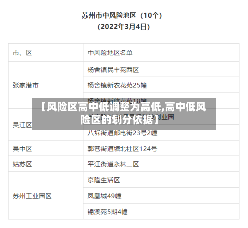 【风险区高中低调整为高低,高中低风险区的划分依据】