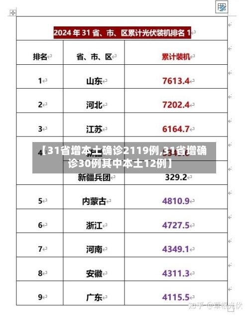 【31省增本土确诊2119例,31省增确诊30例其中本土12例】