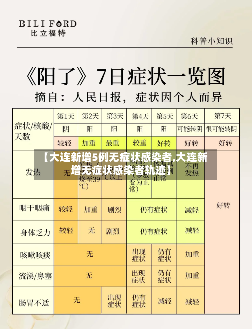 【大连新增5例无症状感染者,大连新增无症状感染者轨迹】-第2张图片