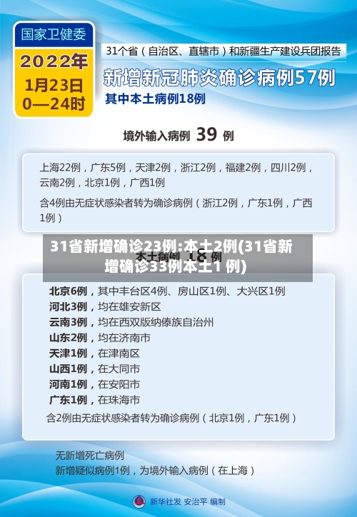 31省新增确诊23例:本土2例(31省新增确诊33例本土1 例)-第3张图片