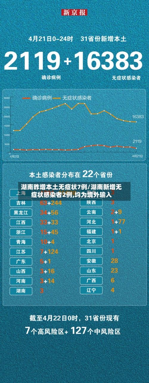 湖南昨增本土无症状7例/湖南新增无症状感染者2例,均为境外输入-第1张图片