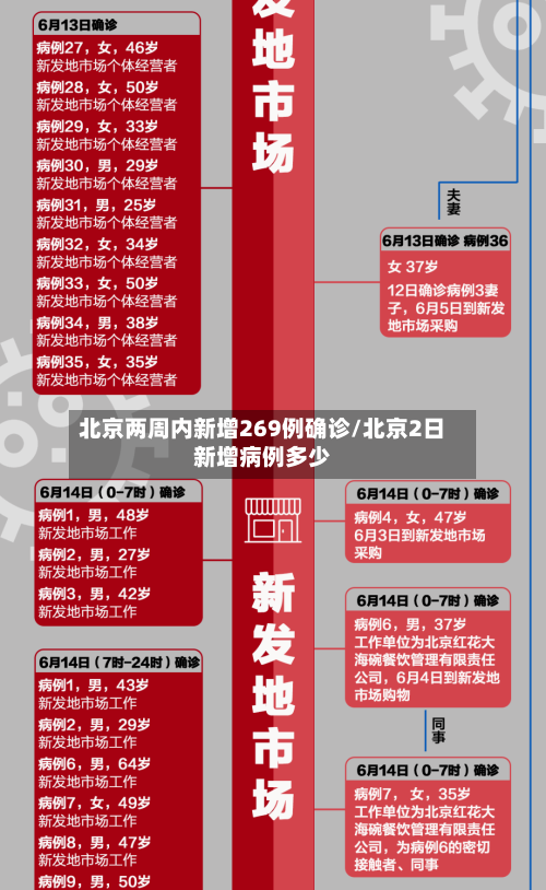 北京两周内新增269例确诊/北京2日新增病例多少