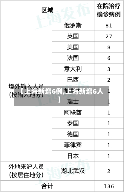 【上海新增6例,上海新增6人】-第2张图片