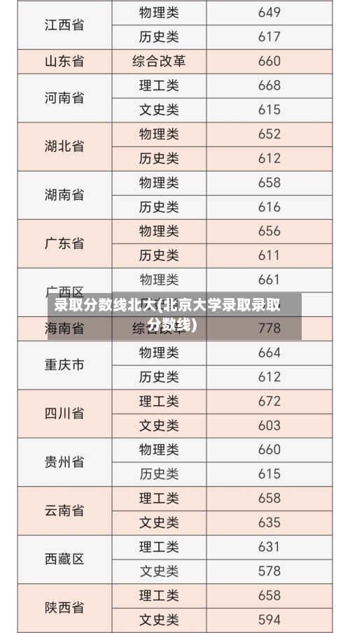 录取分数线北大(北京大学录取录取分数线)