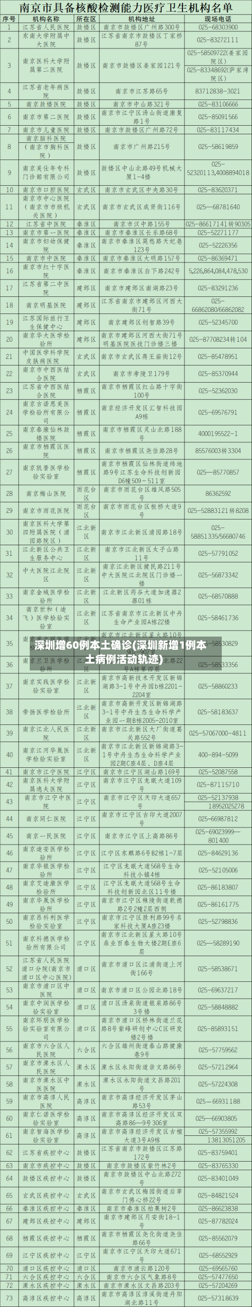 深圳增60例本土确诊(深圳新增1例本土病例活动轨迹)-第1张图片