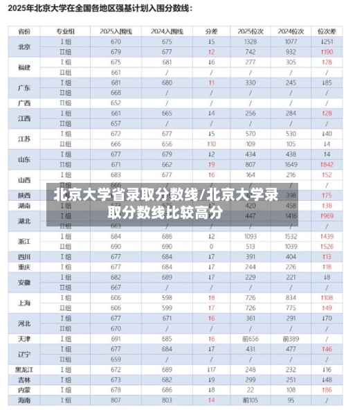 北京大学省录取分数线/北京大学录取分数线比较高分