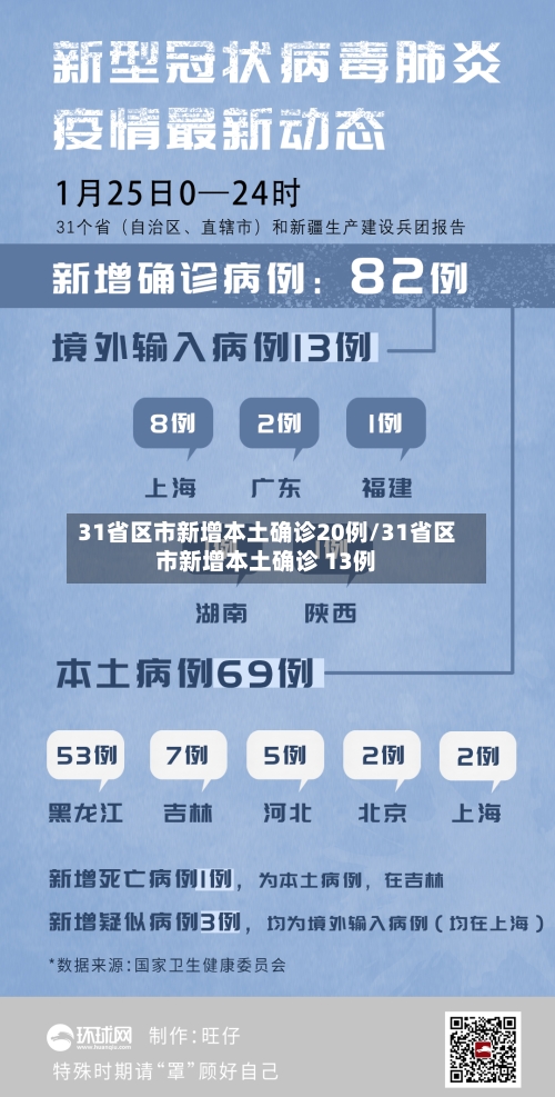 31省区市新增本土确诊20例/31省区市新增本土确诊 13例