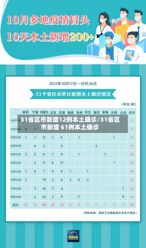 31省区市新增12例本土确诊/31省区市新增 61例本土确诊-第2张图片