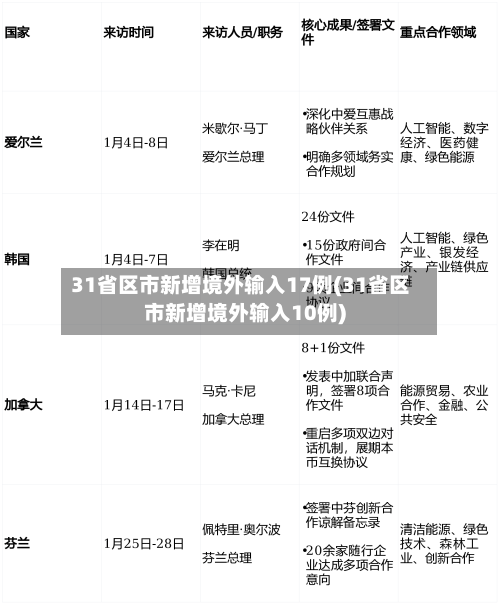 31省区市新增境外输入17例(31省区市新增境外输入10例)-第1张图片