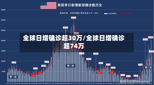 全球日增确诊超30万/全球日增确诊超74万-第3张图片
