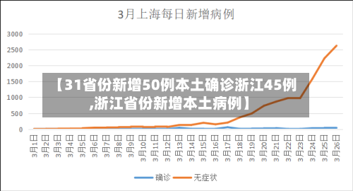 【31省份新增50例本土确诊浙江45例,浙江省份新增本土病例】