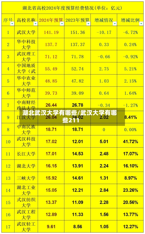 湖北武汉大学有哪些/武汉大学有哪些211