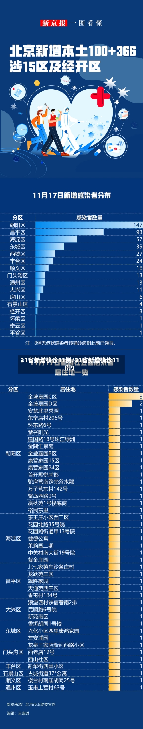 31省新增确诊11例/31省新增确诊11例9-第2张图片