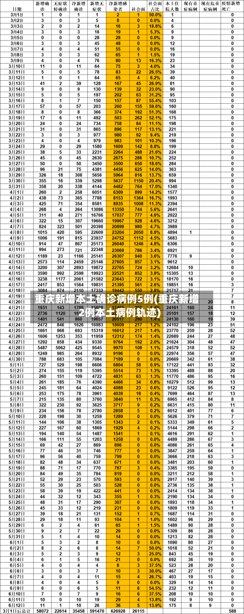 重庆新增本土确诊病例5例(重庆新增2例本土病例轨迹)-第1张图片