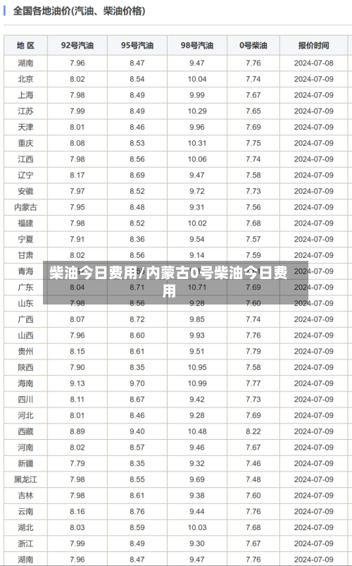 柴油今日费用/内蒙古0号柴油今日费用-第1张图片