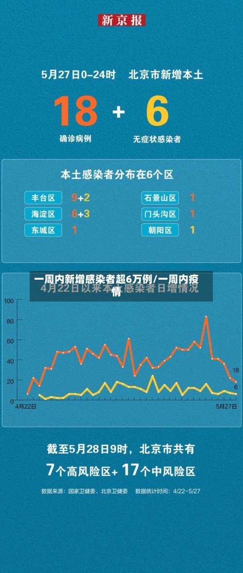 一周内新增感染者超6万例/一周内疫情-第2张图片