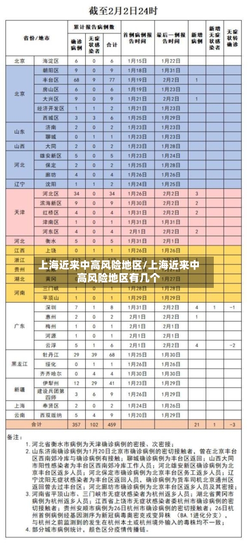 上海近来中高风险地区/上海近来中高风险地区有几个-第2张图片