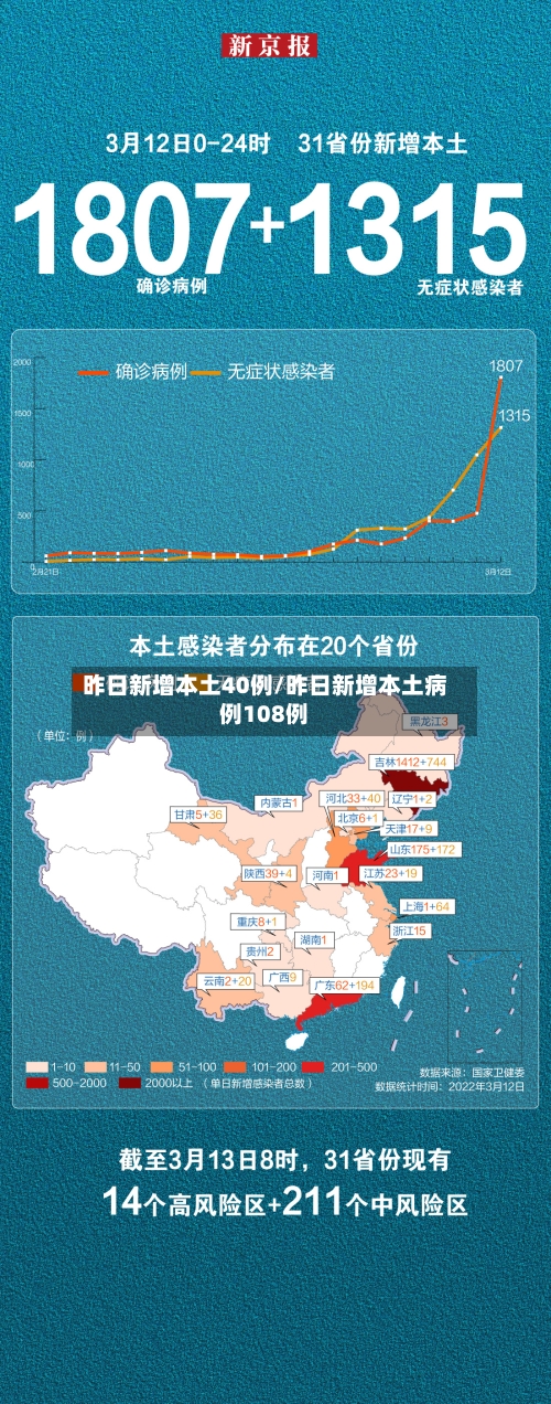 昨日新增本土40例/昨日新增本土病例108例-第1张图片