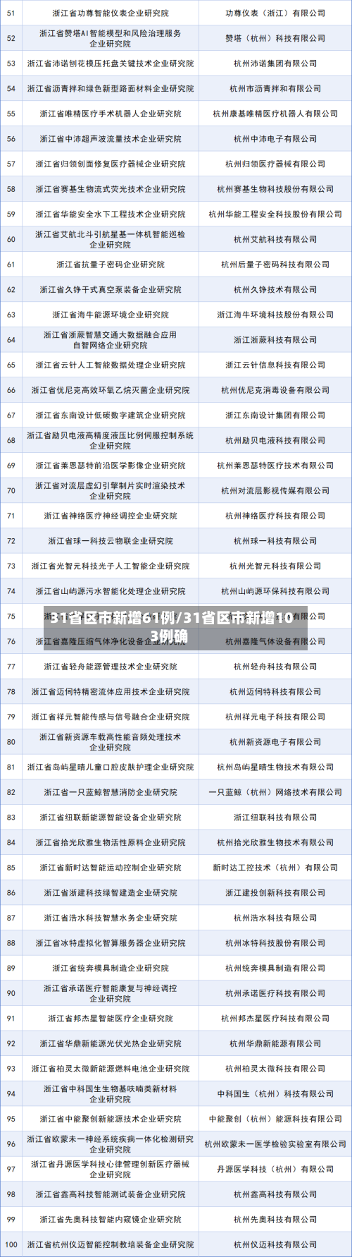 31省区市新增61例/31省区市新增103例确