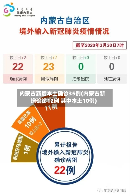 内蒙古新增本土确诊35例(内蒙古新增确诊12例 其中本土10例)-第2张图片