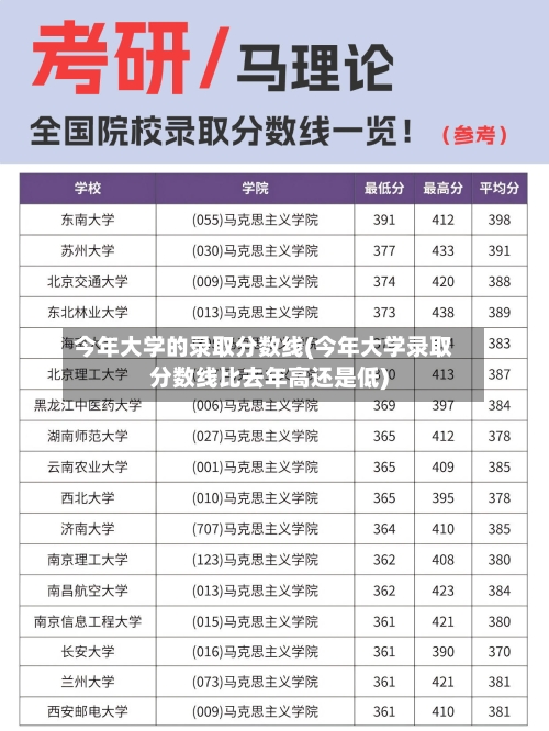 今年大学的录取分数线(今年大学录取分数线比去年高还是低)